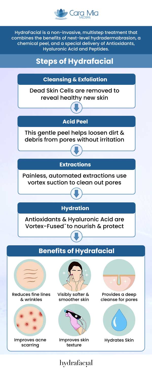 Hydrafacial MD is a safe and non-invasive treatment that eliminates dead skin cells, clears clogged pores, and moisturizes the skin, leaving it healthier and more rejuvenated. This treatment is suitable for even the most sensitive skin types. Using only mild acid peels and gentle vortex extraction, HydraFacial MD is completely painless. If you want to deeply cleanse and rejuvenate your skin, HydraFacial MD may be the right choice for you. Visit our team of professionals, at Cara Mia Medspa for proper consultation and care. For more information, contact us or book an appointment online. We are located at 303 N Rand Rd, Lake Zurich, IL 60047.