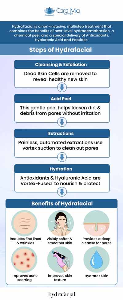 Hydrafacial MD is a safe and non-invasive treatment that eliminates dead skin cells, clears clogged pores, and moisturizes the skin, leaving it healthier and more rejuvenated. This treatment is suitable for even the most sensitive skin types. Using only mild acid peels and gentle vortex extraction, HydraFacial MD is completely painless. If you want to deeply cleanse and rejuvenate your skin, HydraFacial MD may be the right choice for you. Visit our team of professionals, at Cara Mia Medspa for proper consultation and care. For more information, contact us or book an appointment online. We are located at 303 N Rand Rd, Lake Zurich, IL 60047.